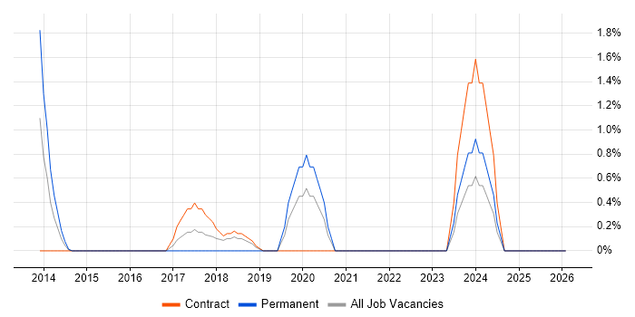 Gradle job vacancy trend in Staines