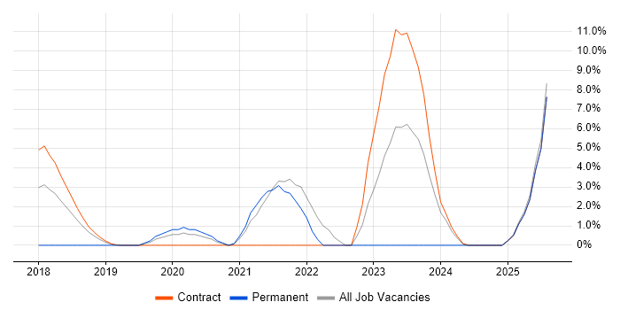 Job vacancy trend for GraphQL in Staines Job vacancy trend for GraphQL in Staines