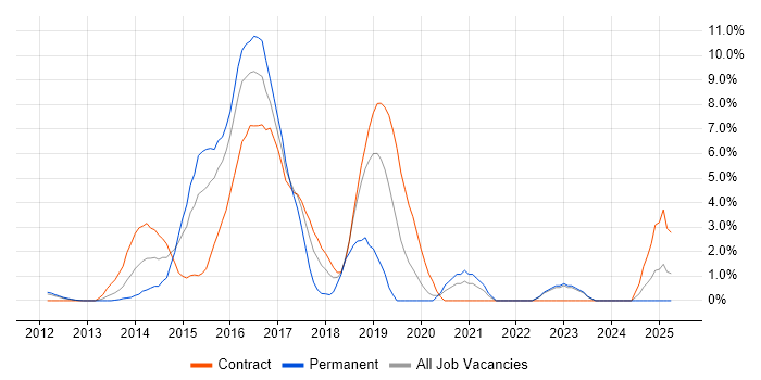 Job vacancy trend for Hadoop in Staines