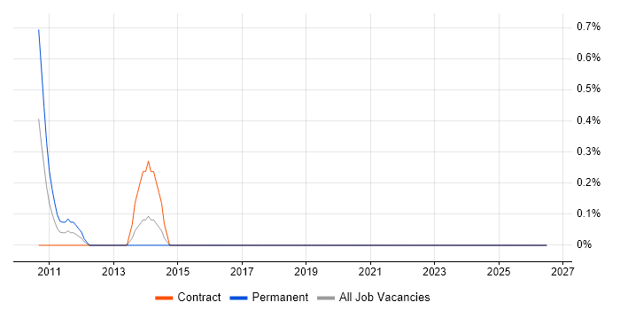 Head of PMO job vacancy trend in Staines