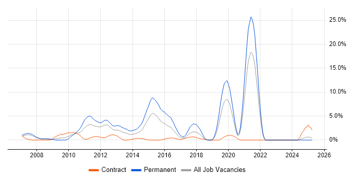 Job vacancy trend for Hibernate in Staines