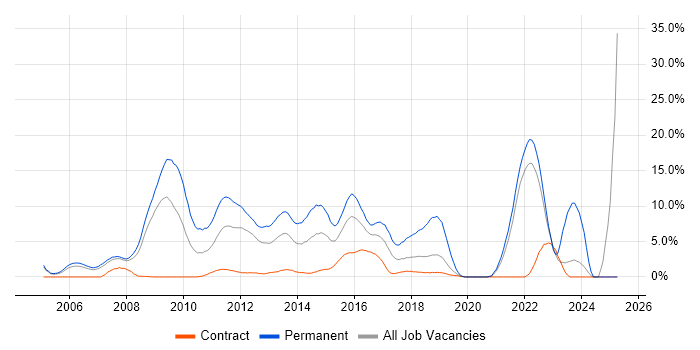 Job vacancy trend for High Availability in Staines Job vacancy trend for High Availability in Staines