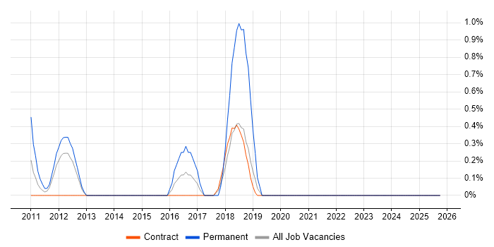 HIPAA job vacancy trend in Staines
