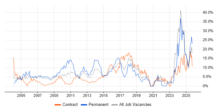 HTML job vacancy trend in Staines