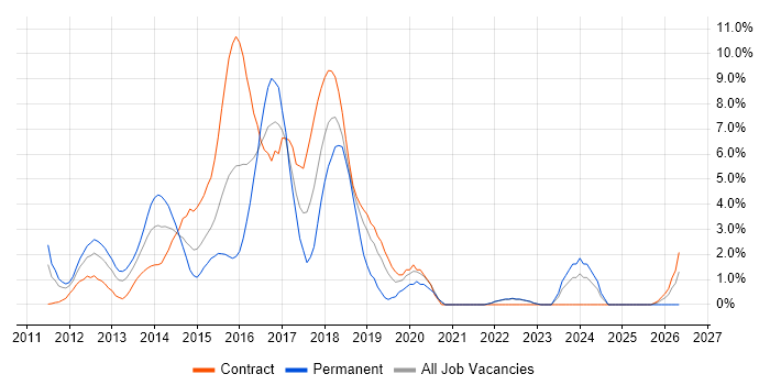 HTML5 job vacancy trend in Staines