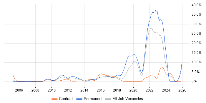 HTTP job vacancy trend in Staines