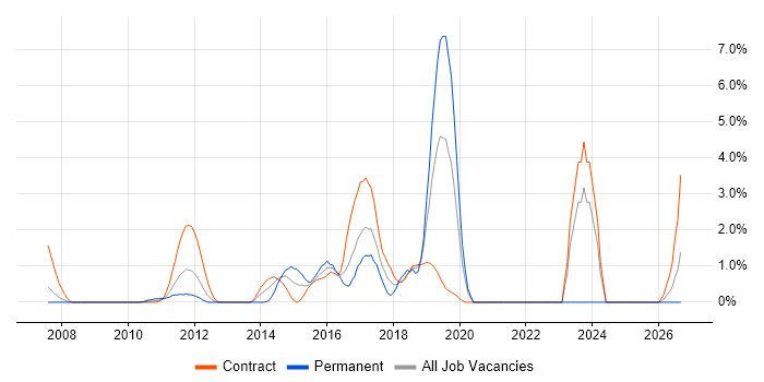 Identity Access Management job vacancy trend in Staines