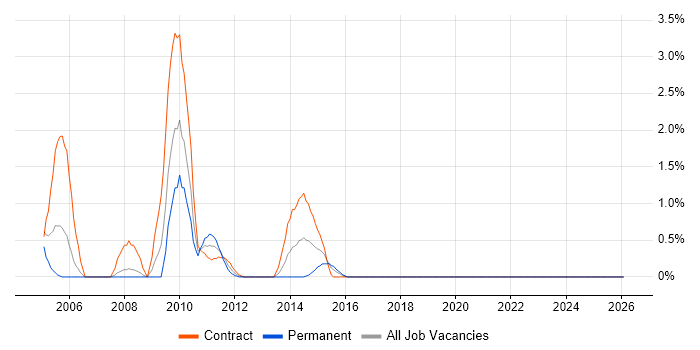 IDoc job vacancy trend in Staines