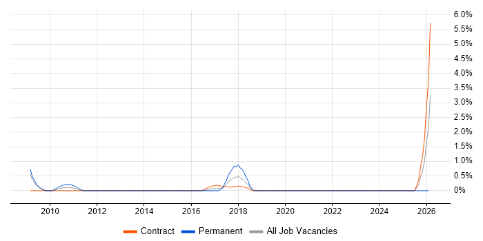 IFRS job vacancy trend in Staines