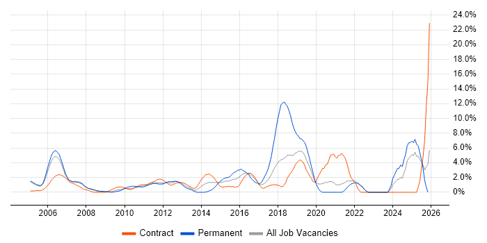 Incident Management job vacancy trend in Staines