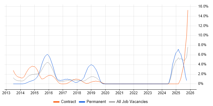 Incident Response job vacancy trend in Staines