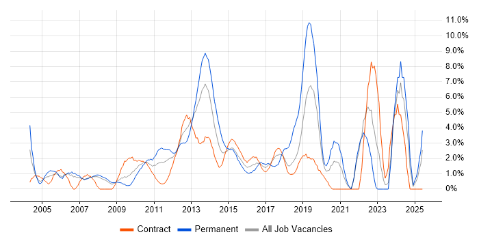 Job vacancy trend for Influencing Skills in Staines