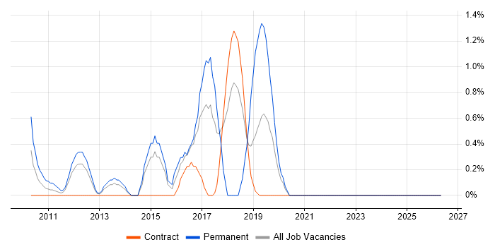 Information Governance job vacancy trend in Staines