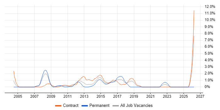 Information Management job vacancy trend in Staines