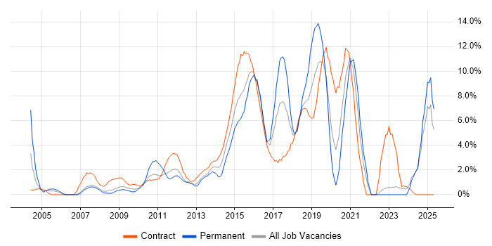 Job vacancy trend for Information Security in Staines Job vacancy trend for Information Security in Staines