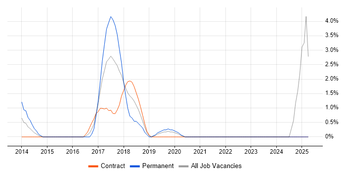 Job vacancy trend for Infrastructure as Code in Staines