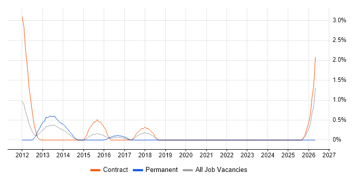Infrastructure Automation job vacancy trend in Staines