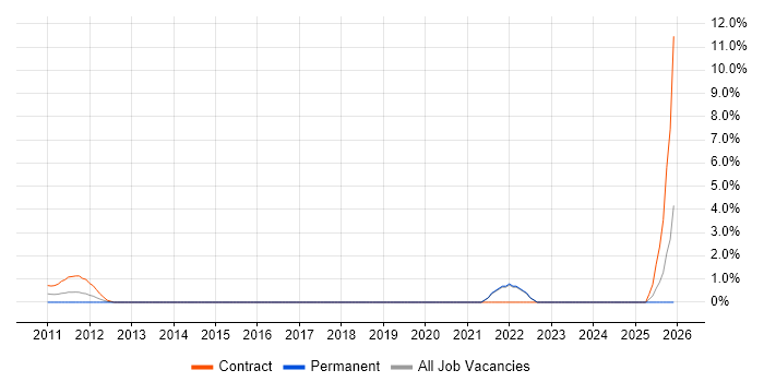 Integration Patterns job vacancy trend in Staines