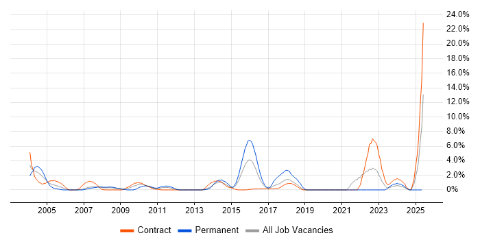 Job vacancy trend for Integration Testing in Staines