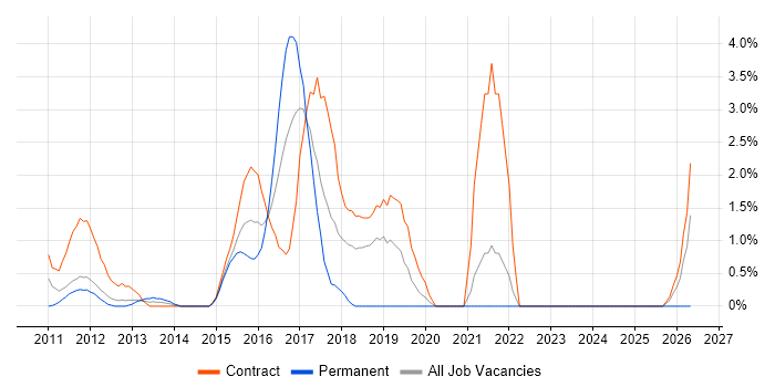 Interaction Design job vacancy trend in Staines