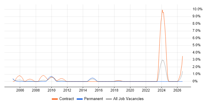 Inventory Management job vacancy trend in Staines