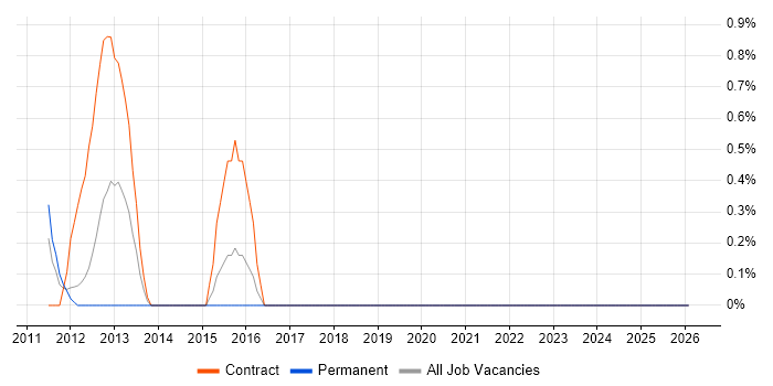 iOS Developer job vacancy trend in Staines