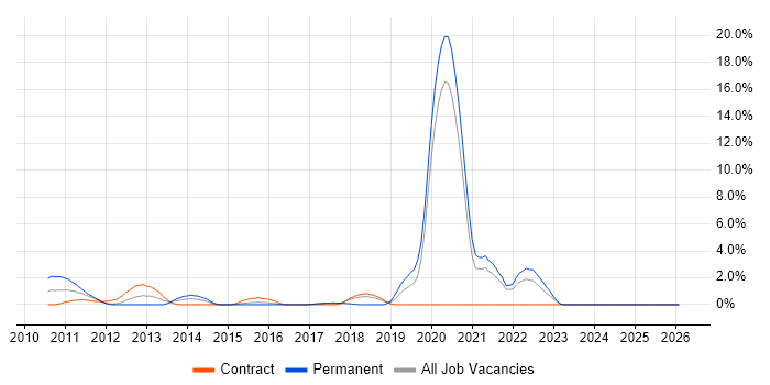 iOS Development job vacancy trend in Staines
