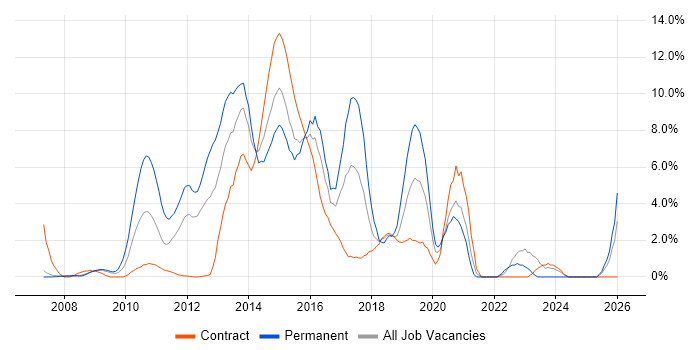 ISO/IEC 27001 job vacancy trend in Staines