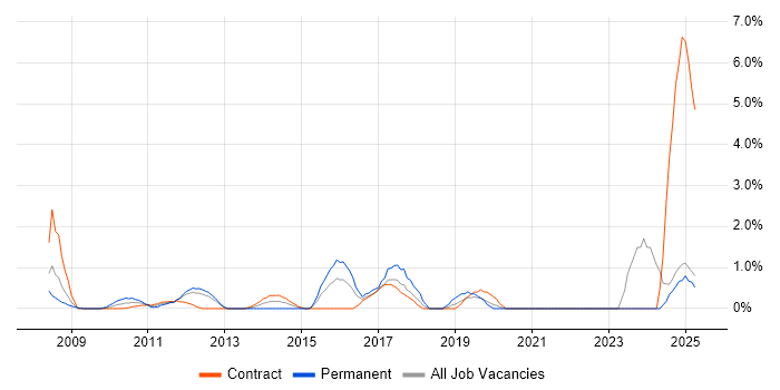 Job vacancy trend for ISTQB in Staines