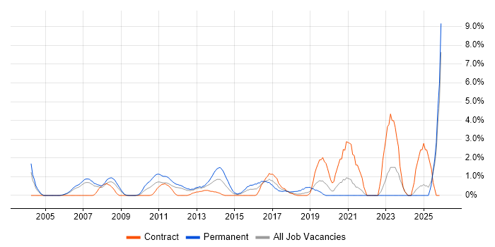 IT Engineer job vacancy trend in Staines