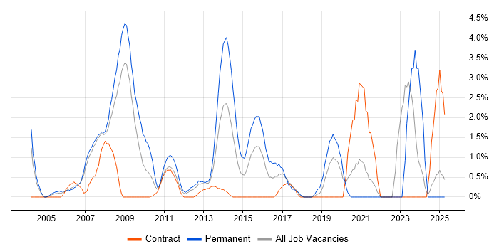 Job vacancy trend for IT Support in Staines