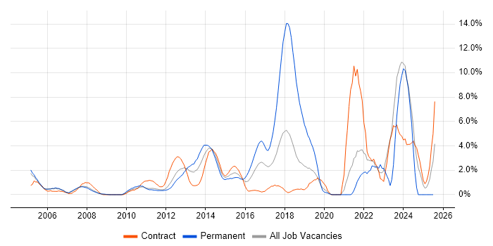 Job vacancy trend for ITSM in Staines