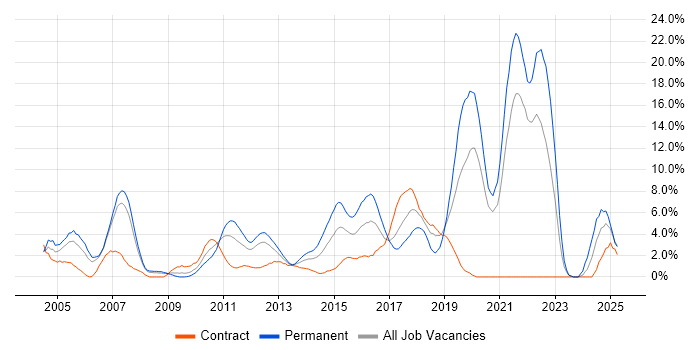 Job vacancy trend for Java Developer in Staines