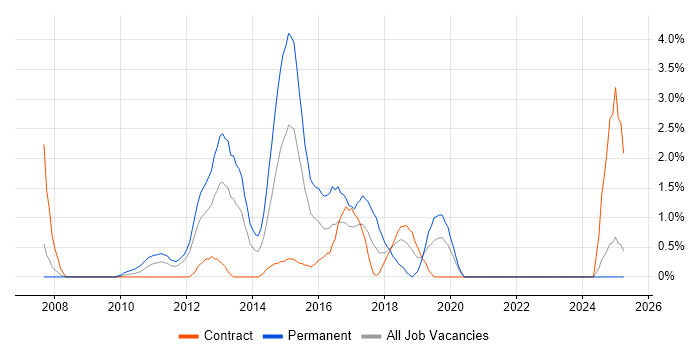 Job vacancy trend for Java EE in Staines Job vacancy trend for Java EE in Staines