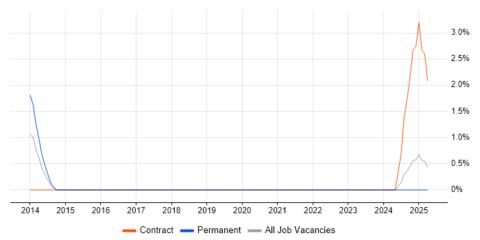 Job vacancy trend for Java SE in Staines