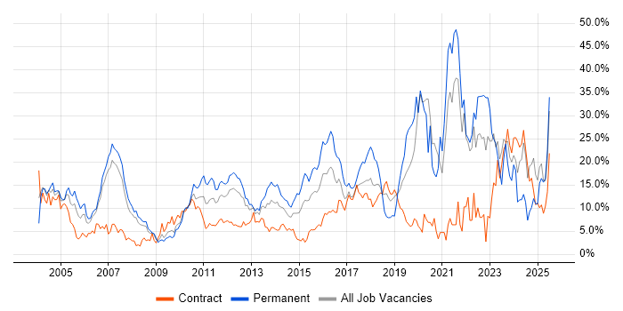 Job vacancy trend for Java in Staines Job vacancy trend for Java in Staines