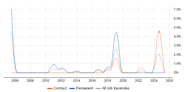 Job vacancy trend for JavaScript Engineer in Staines