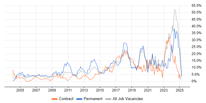 Job vacancy trend for JavaScript in Staines