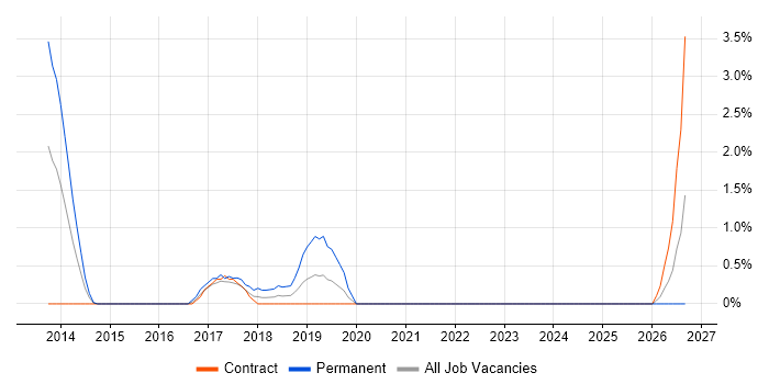 JD Edwards job vacancy trend in Staines