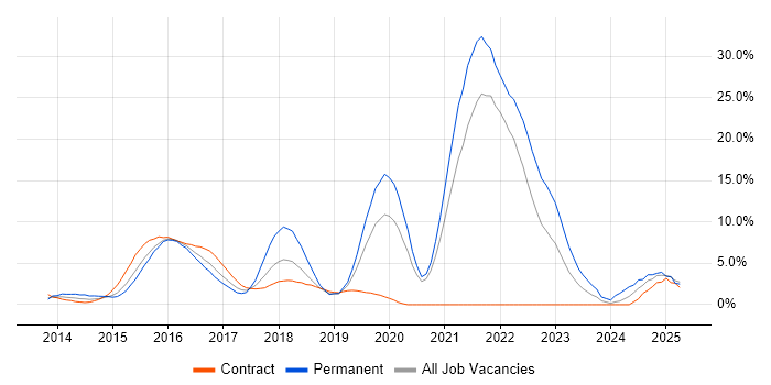 Job vacancy trend for Jenkins in Staines