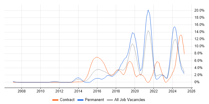 Job vacancy trend for JIRA in Staines