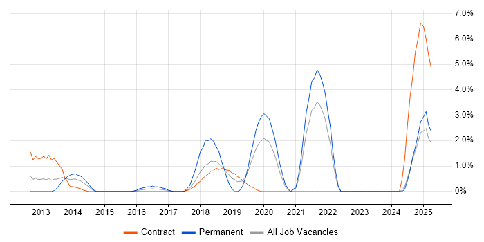 Job vacancy trend for JMeter in Staines