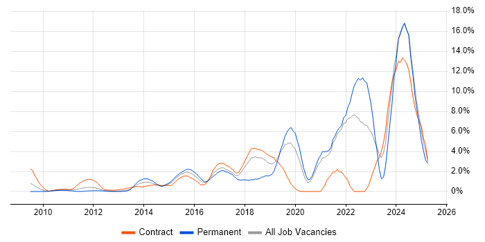 Job vacancy trend for JSON in Staines Job vacancy trend for JSON in Staines