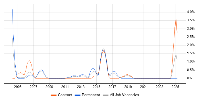 Job vacancy trend for Junior Analyst in Staines Job vacancy trend for Junior Analyst in Staines