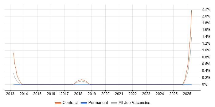 Junior Designer job vacancy trend in Staines