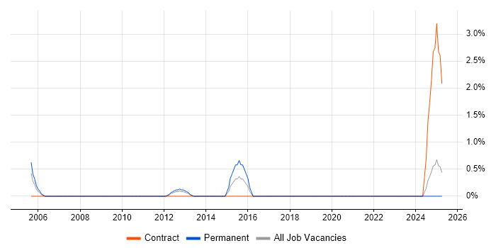 Job vacancy trend for Junior IT Support in Staines