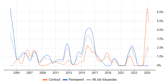 Job vacancy trend for Junior in Staines