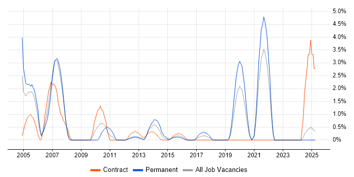 Job vacancy trend for JUnit in Staines