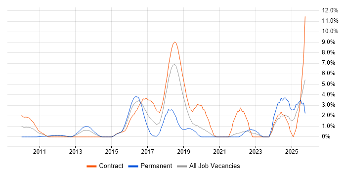 Kanban job vacancy trend in Staines