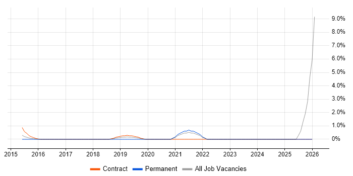 Kibana job vacancy trend in Staines
